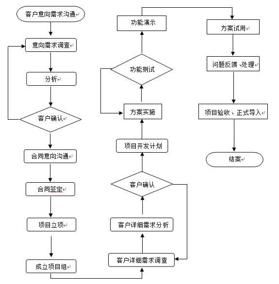 软件开发流程